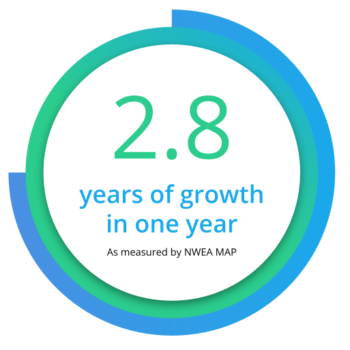 2.8 years of growth in one year As measured by NWEA MAP